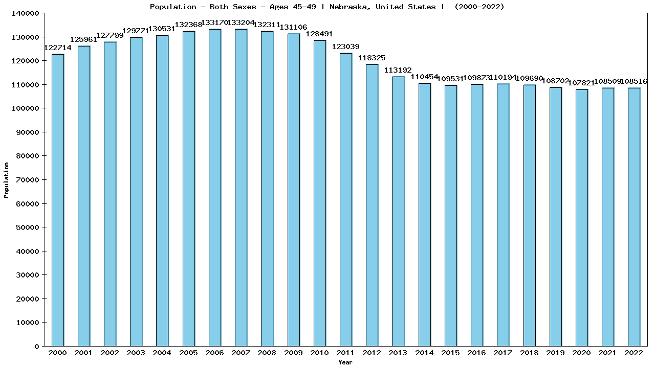 Graph showing Populalation - Male - Aged 45-49 - [2000-2022] | Nebraska, United-states